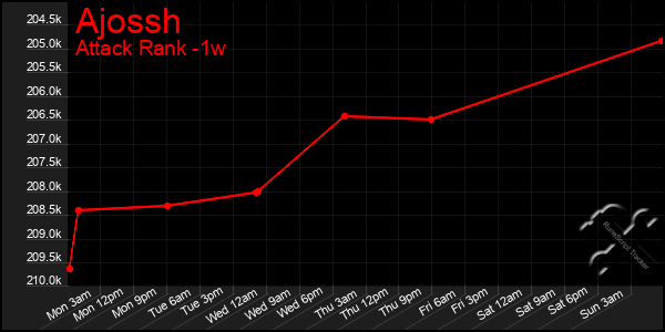 Last 7 Days Graph of Ajossh