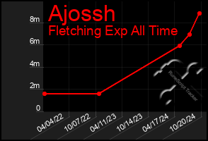 Total Graph of Ajossh