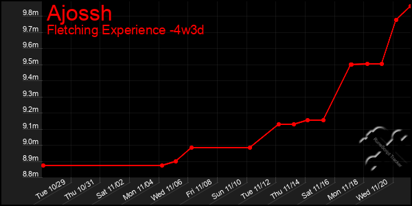 Last 31 Days Graph of Ajossh