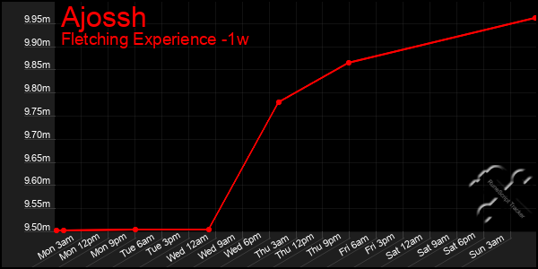 Last 7 Days Graph of Ajossh