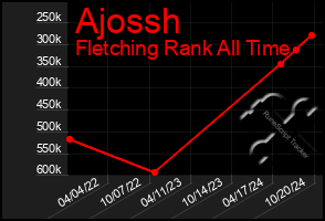 Total Graph of Ajossh