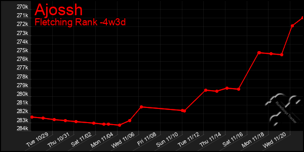 Last 31 Days Graph of Ajossh