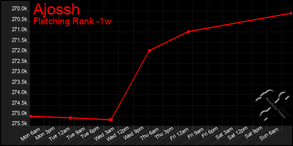 Last 7 Days Graph of Ajossh