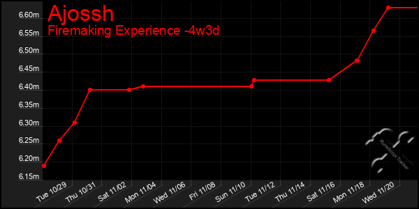 Last 31 Days Graph of Ajossh