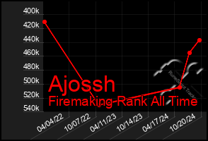 Total Graph of Ajossh