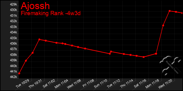 Last 31 Days Graph of Ajossh