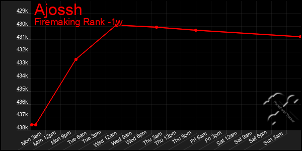 Last 7 Days Graph of Ajossh