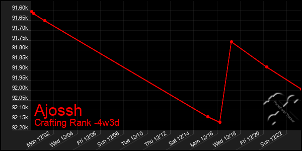 Last 31 Days Graph of Ajossh