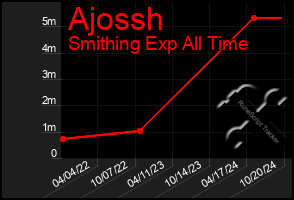 Total Graph of Ajossh