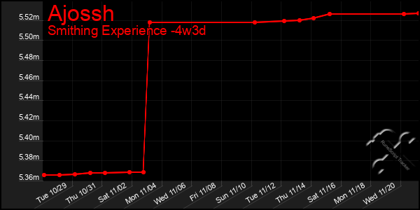 Last 31 Days Graph of Ajossh