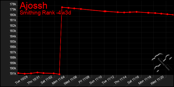 Last 31 Days Graph of Ajossh