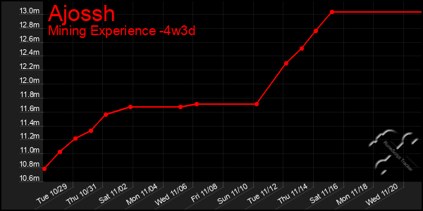 Last 31 Days Graph of Ajossh