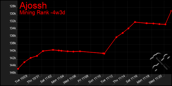 Last 31 Days Graph of Ajossh