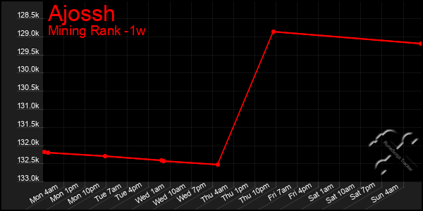 Last 7 Days Graph of Ajossh