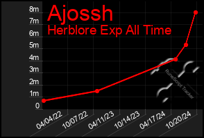 Total Graph of Ajossh