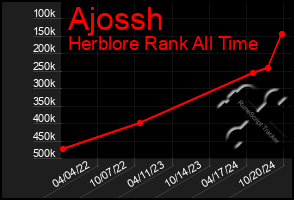 Total Graph of Ajossh