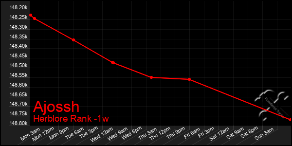 Last 7 Days Graph of Ajossh