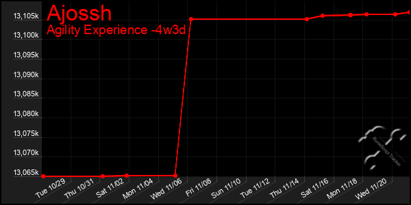 Last 31 Days Graph of Ajossh