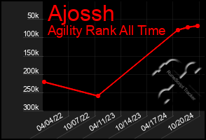 Total Graph of Ajossh