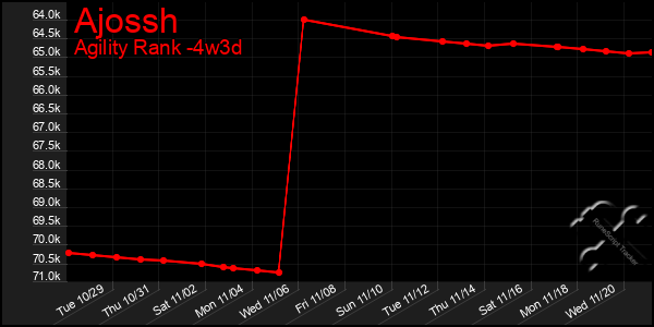 Last 31 Days Graph of Ajossh