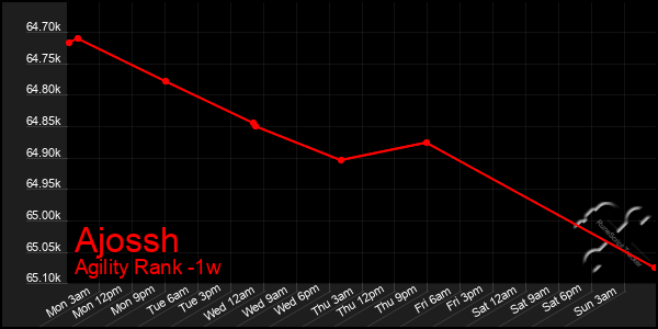 Last 7 Days Graph of Ajossh