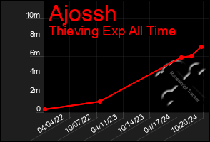 Total Graph of Ajossh