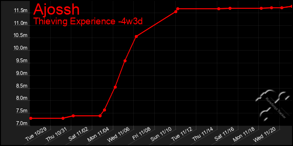 Last 31 Days Graph of Ajossh