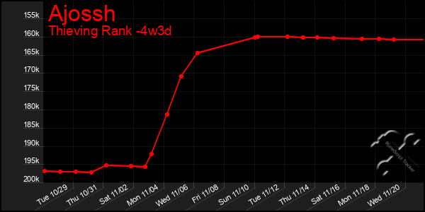 Last 31 Days Graph of Ajossh