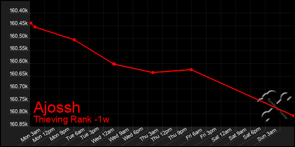 Last 7 Days Graph of Ajossh