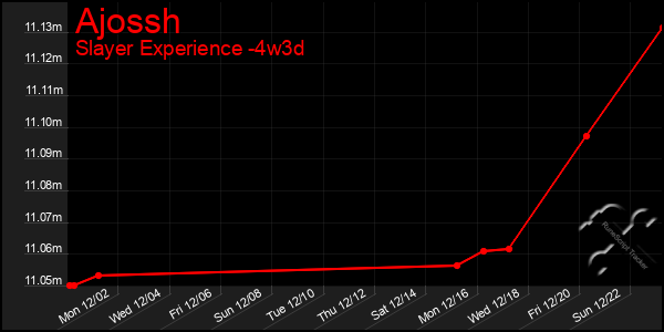 Last 31 Days Graph of Ajossh