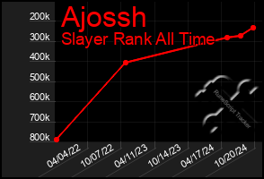 Total Graph of Ajossh