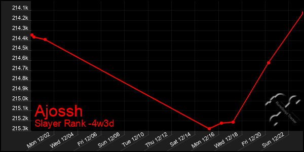 Last 31 Days Graph of Ajossh