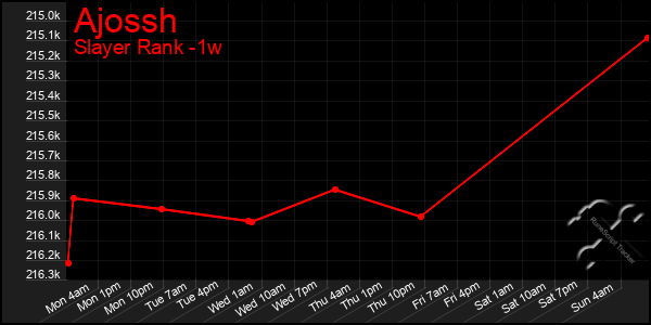 Last 7 Days Graph of Ajossh