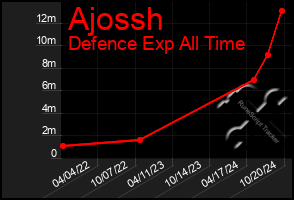 Total Graph of Ajossh