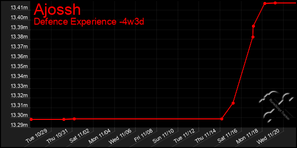 Last 31 Days Graph of Ajossh