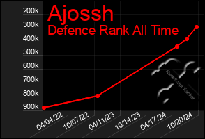 Total Graph of Ajossh