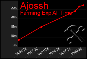 Total Graph of Ajossh