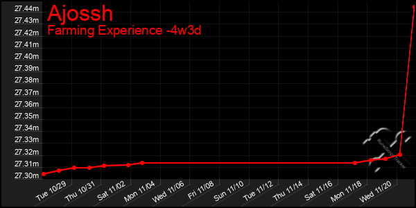 Last 31 Days Graph of Ajossh