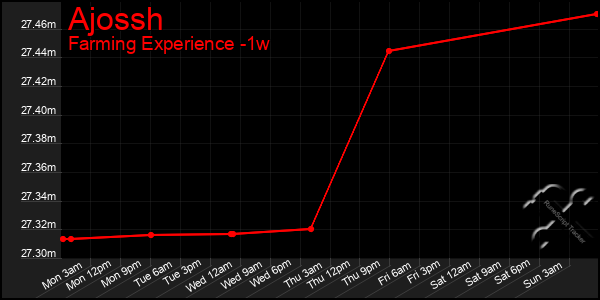 Last 7 Days Graph of Ajossh