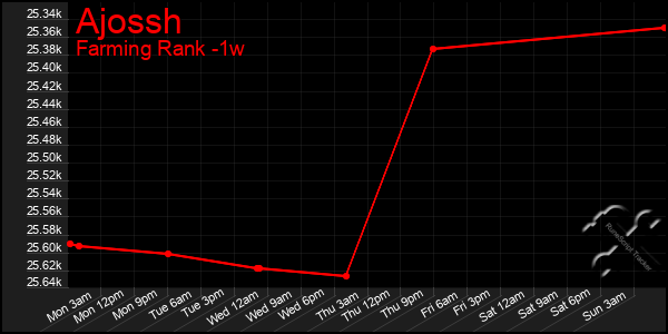 Last 7 Days Graph of Ajossh