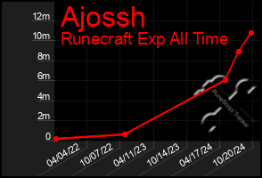 Total Graph of Ajossh