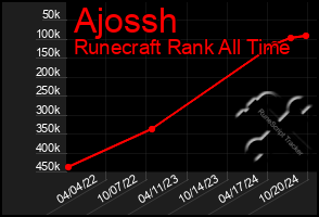 Total Graph of Ajossh