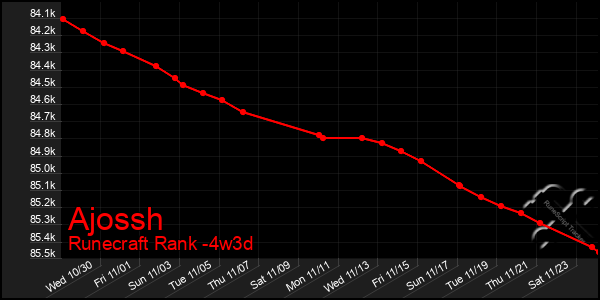 Last 31 Days Graph of Ajossh