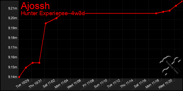 Last 31 Days Graph of Ajossh