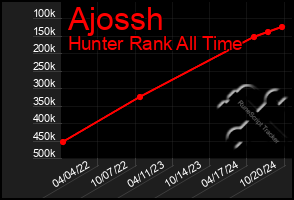 Total Graph of Ajossh