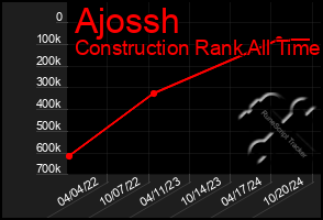 Total Graph of Ajossh