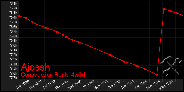 Last 31 Days Graph of Ajossh