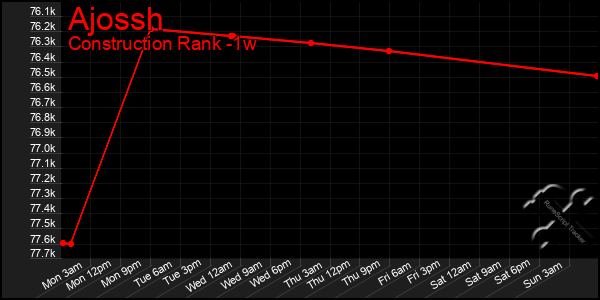 Last 7 Days Graph of Ajossh