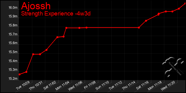 Last 31 Days Graph of Ajossh