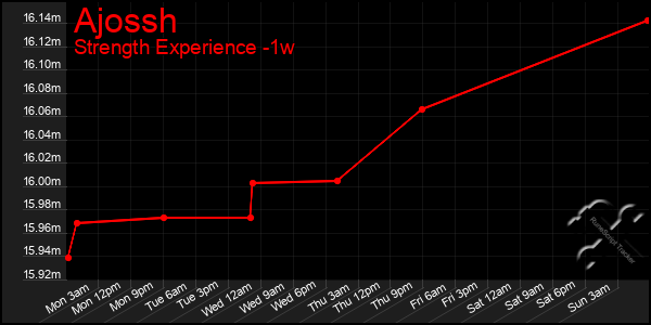 Last 7 Days Graph of Ajossh